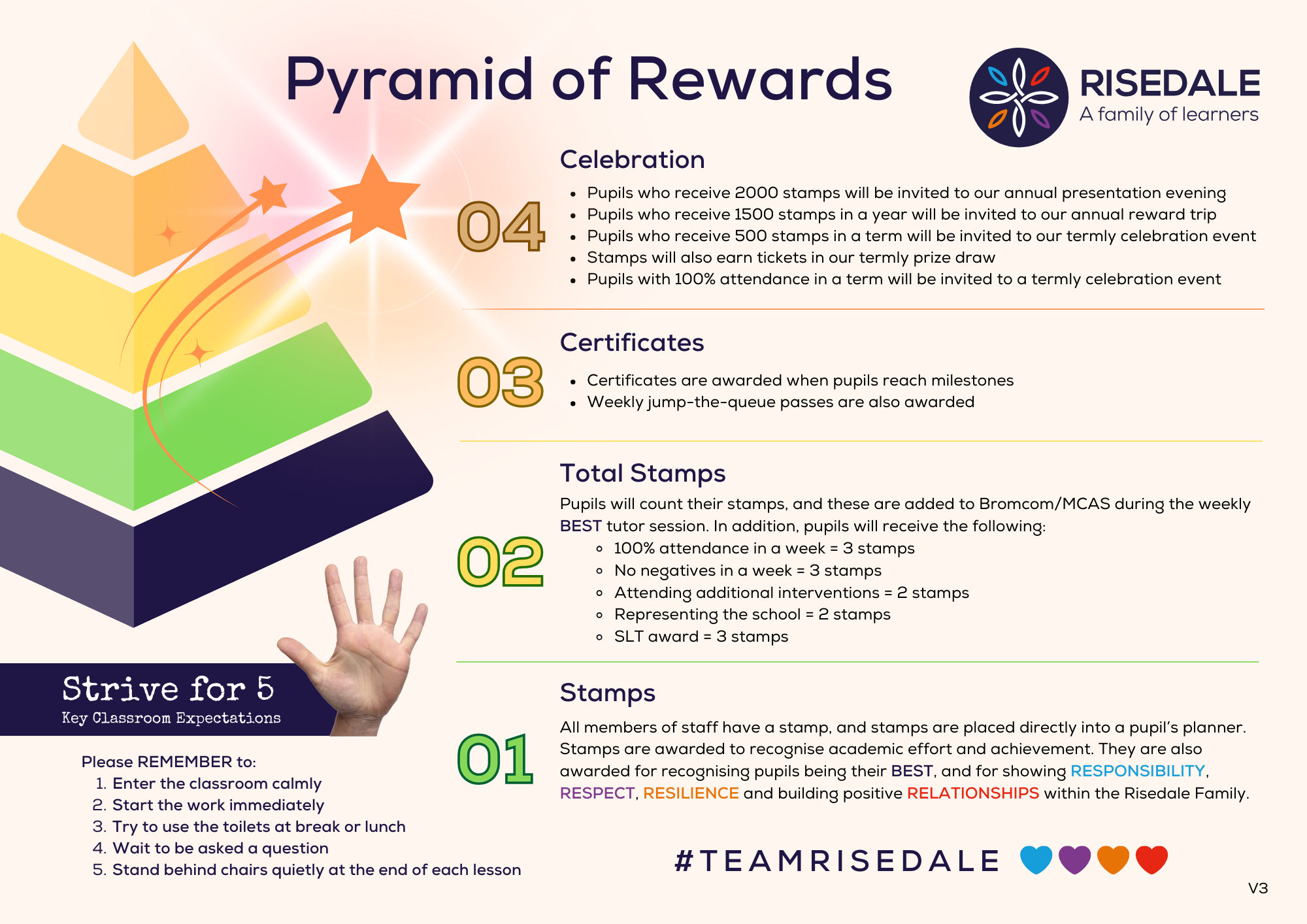V3 Pyramid of Rewards